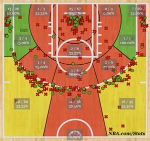 Augustin shot chart