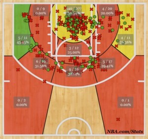 Hansbrough shot chart