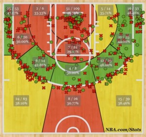 Watson shot chart